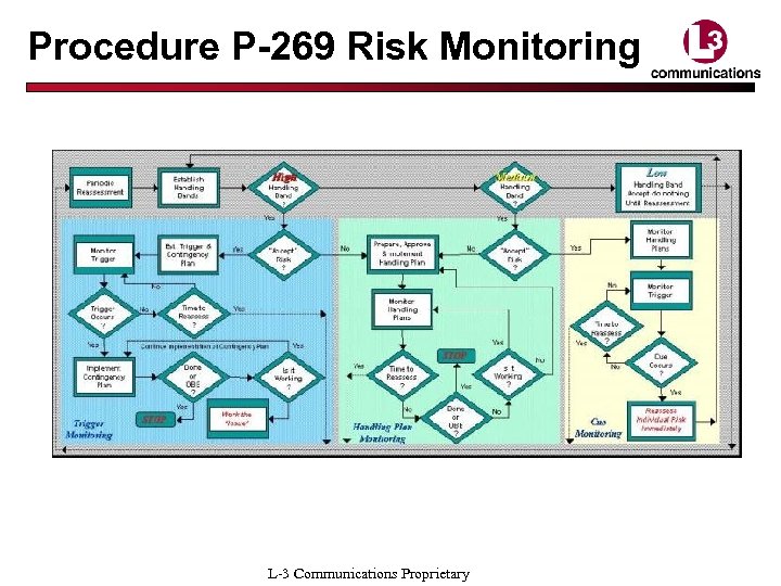 Procedure P-269 Risk Monitoring L-3 Communications Proprietary 