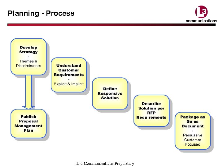 Planning - Process L-3 Communications Proprietary 