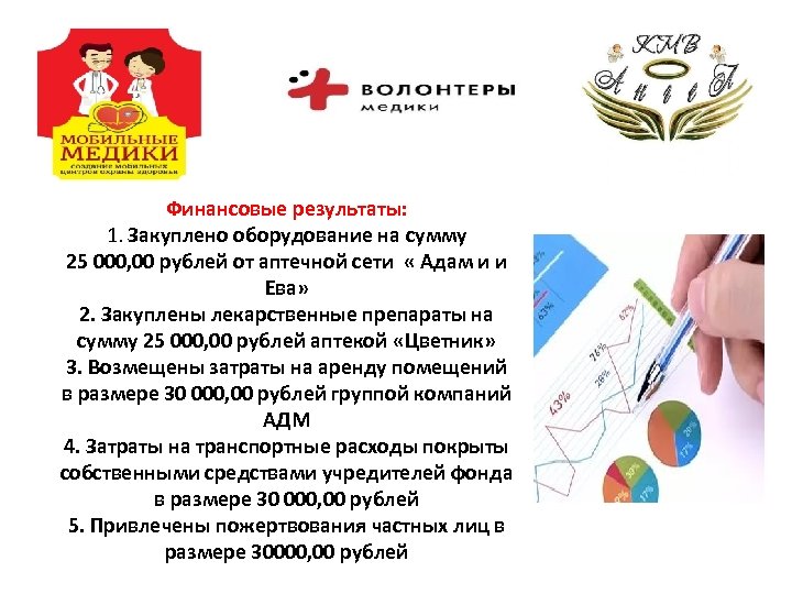 Финансовые результаты: 1. Закуплено оборудование на сумму 25 000, 00 рублей от аптечной сети