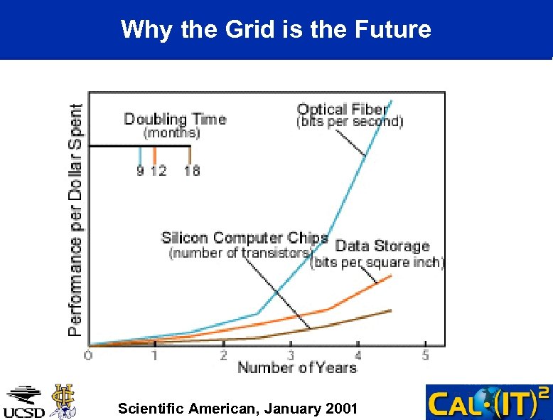 Why the Grid is the Future Scientific American, January 2001 