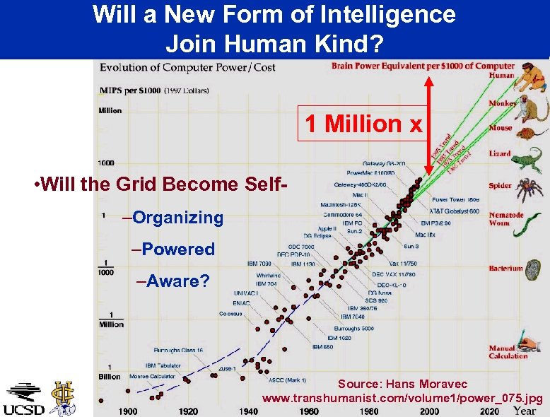 Will a New Form of Intelligence Join Human Kind? 1 Million x • Will