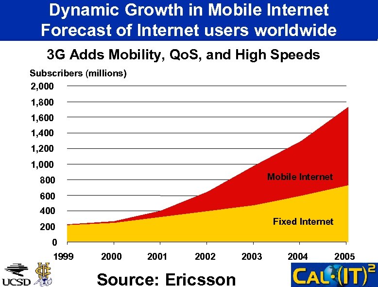 Dynamic Growth in Mobile Internet Forecast of Internet users worldwide 3 G Adds Mobility,