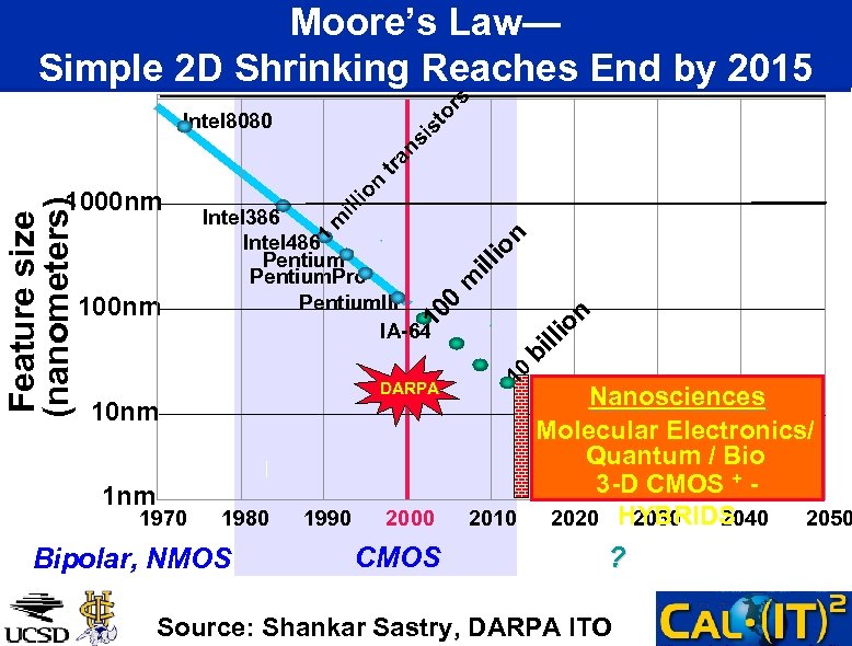 or s Moore’s Law— Simple 2 D Shrinking Reaches End by 2015 io ill