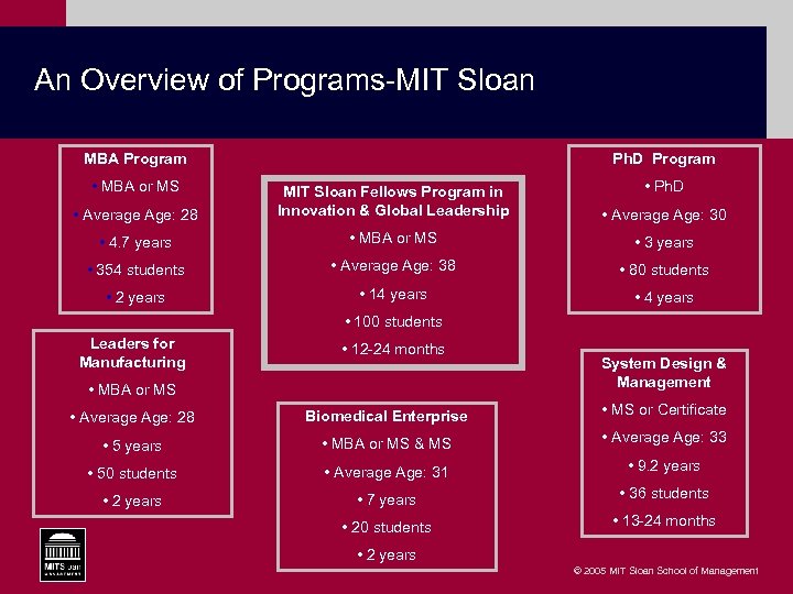 An Overview of Programs-MIT Sloan MBA Program • MBA or MS Ph. D Program