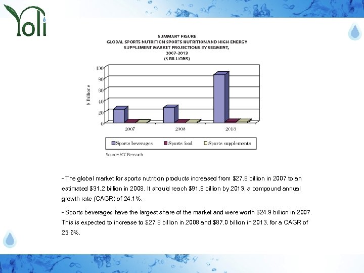 - The global market for sports nutrition products increased from $27. 8 billion in