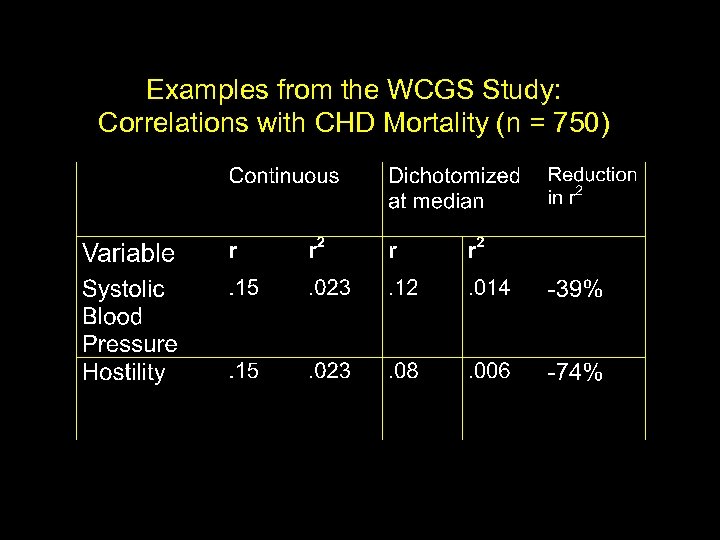 Examples from the WCGS Study: Correlations with CHD Mortality (n = 750) 