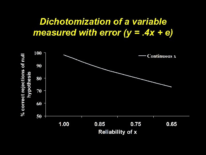 Dichotomization of a variable measured with error (y =. 4 x + e) 