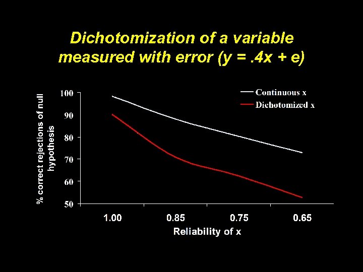 Dichotomization of a variable measured with error (y =. 4 x + e) 