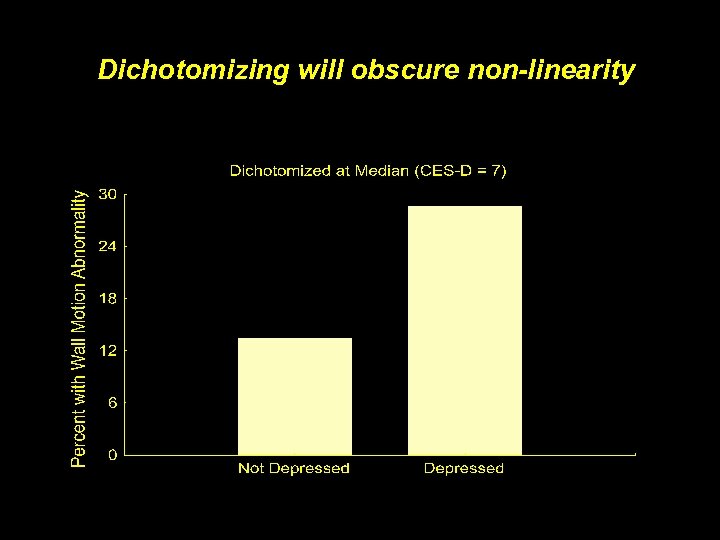 Dichotomizing will obscure non-linearity 