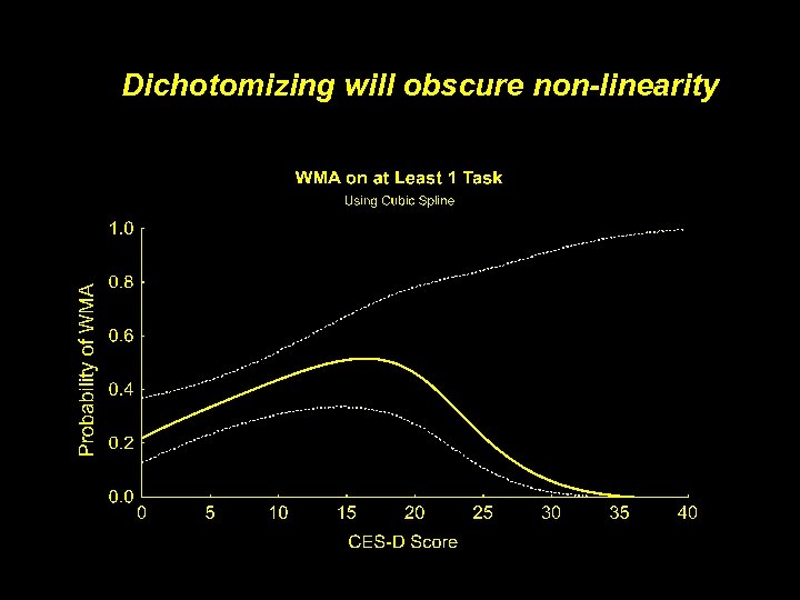 Dichotomizing will obscure non-linearity 