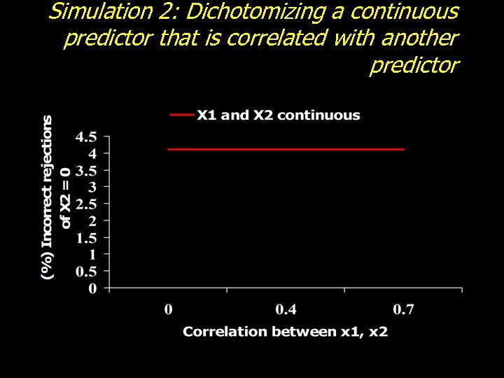 Simulation 2: Dichotomizing a continuous predictor that is correlated with another predictor 