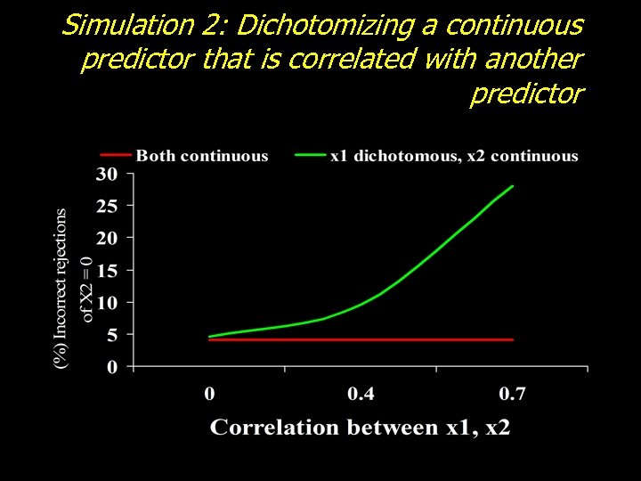 Simulation 2: Dichotomizing a continuous predictor that is correlated with another predictor 