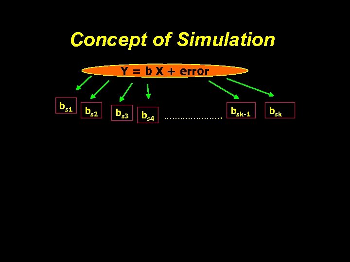 Concept of Simulation Y = b X + error bs 1 bs 2 bs