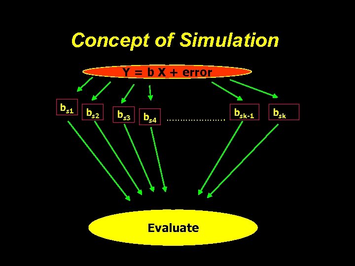 Concept of Simulation Y = b X + error bs 1 bs 2 bs