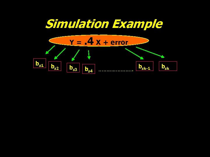 Simulation Example Y =. 4 X + error bs 1 bs 2 bs 3