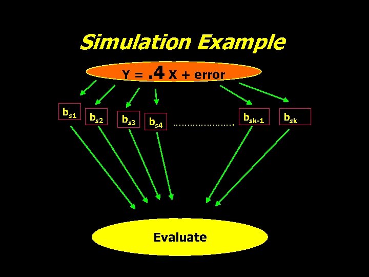 Simulation Example Y =. 4 X + error bs 1 bs 2 bs 3