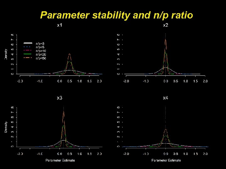 Parameter stability and n/p ratio 