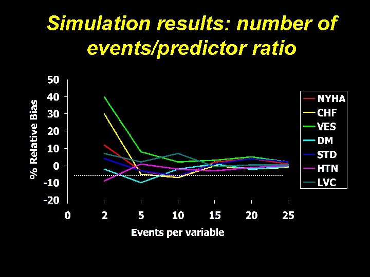 Simulation results: number of events/predictor ratio 