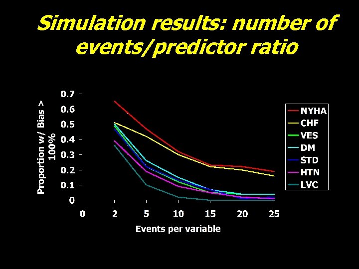 Simulation results: number of events/predictor ratio 