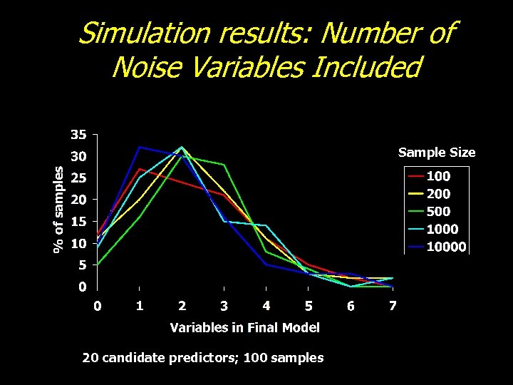 Simulation results: Number of Noise Variables Included Sample Size 20 candidate predictors; 100 samples