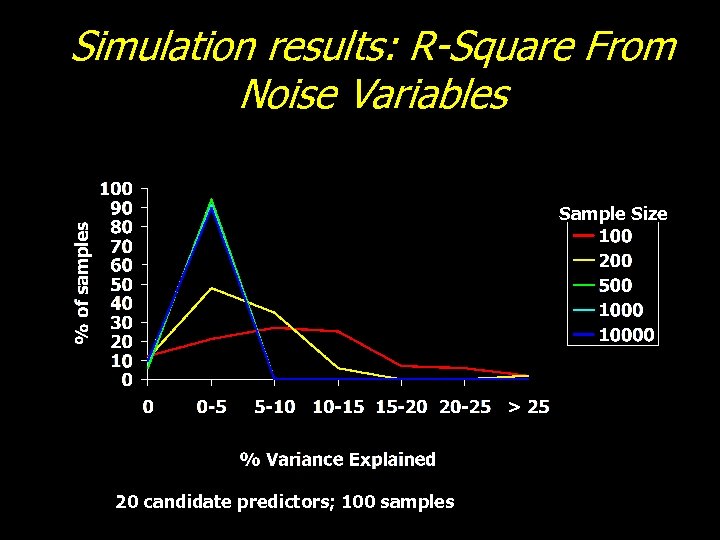 Simulation results: R-Square From Noise Variables Sample Size 20 candidate predictors; 100 samples 