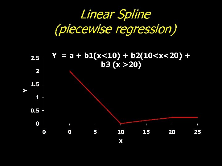 Linear Spline (piecewise regression) Y = a + b 1(x<10) + b 2(10<x<20) +