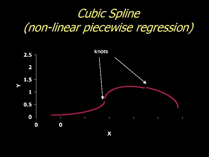 Cubic Spline (non-linear piecewise regression) knots 