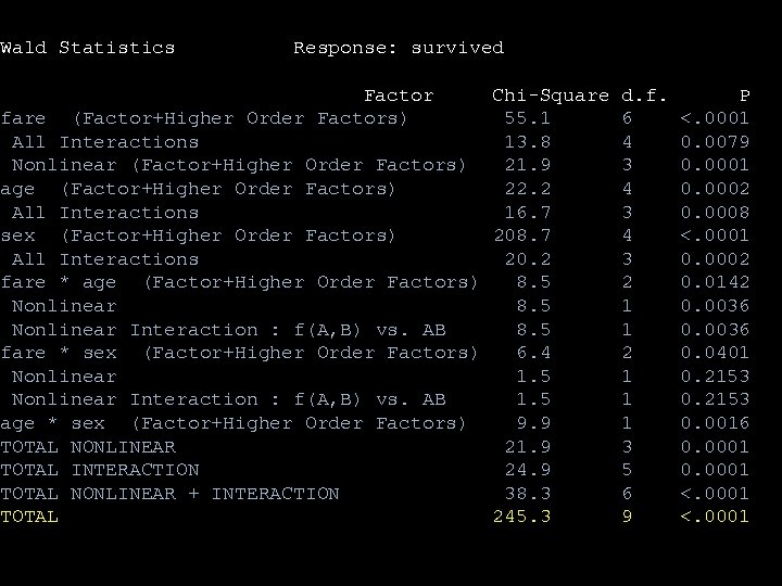 Wald Statistics Response: survived Factor Chi-Square d. f. fare (Factor+Higher Order Factors) 55. 1