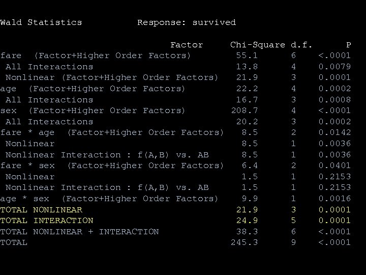 Wald Statistics Response: survived Factor Chi-Square d. f. fare (Factor+Higher Order Factors) 55. 1