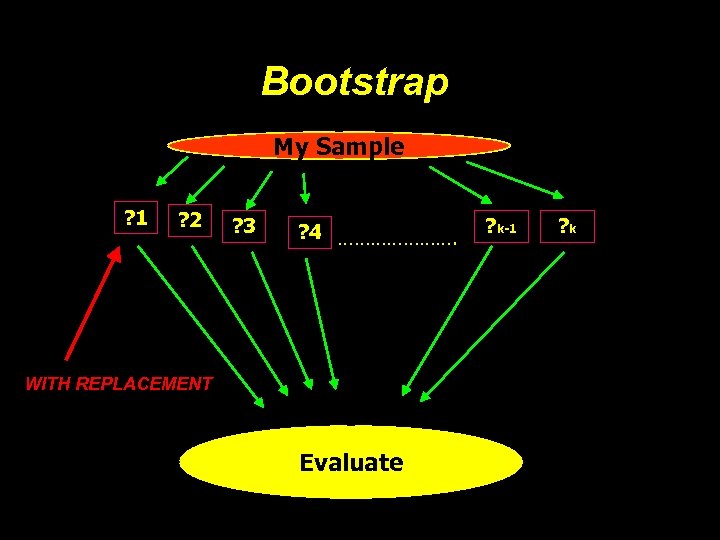 Bootstrap My Sample ? 1 ? 2 ? 3 ? 4 …………………. WITH REPLACEMENT