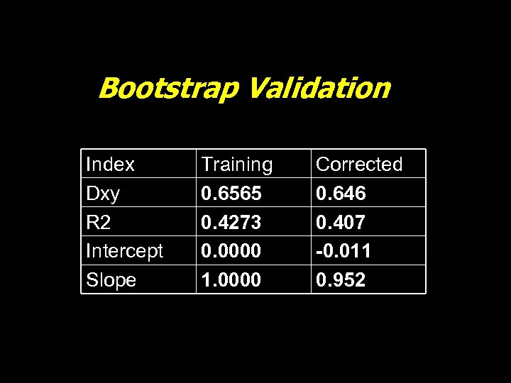 Bootstrap Validation Index Dxy R 2 Intercept Slope Training 0. 6565 0. 4273 0.