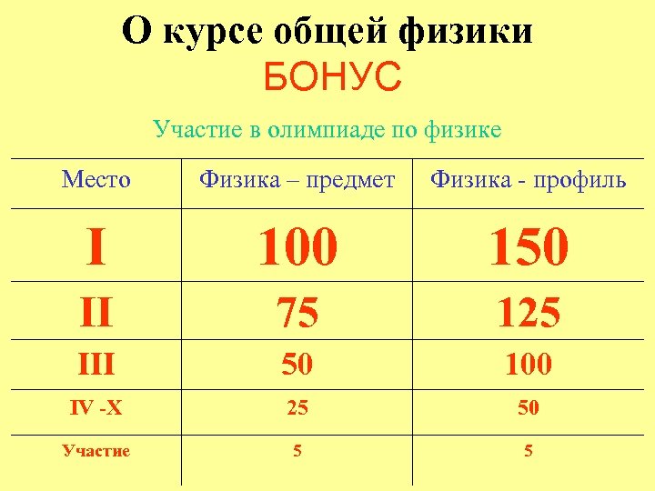 О курсе общей физики БОНУС Участие в олимпиаде по физике Место Физика – предмет
