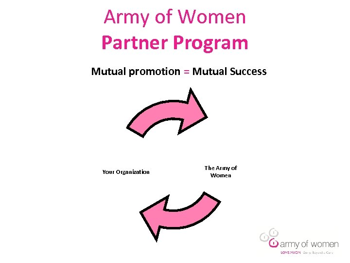 Army of Women Partner Program Mutual promotion = Mutual Success Your Organization The Army