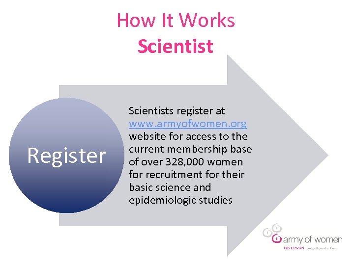 How It Works Scientist Register Scientists register at www. armyofwomen. org website for access