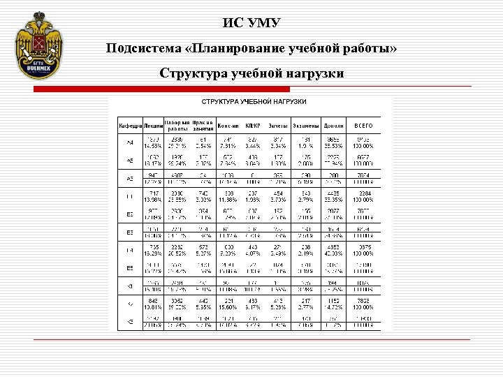 ИС УМУ Подсистема «Планирование учебной работы» Структура учебной нагрузки 