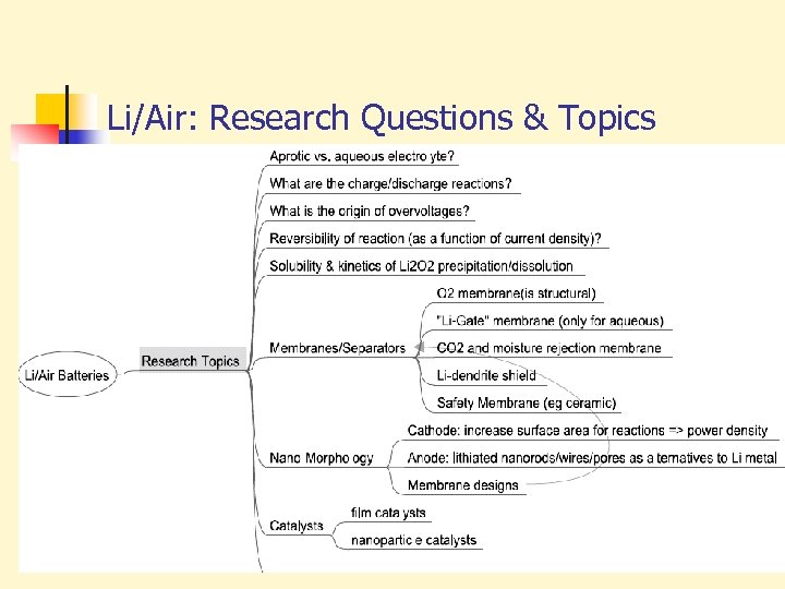 Li/Air: Research Questions & Topics 