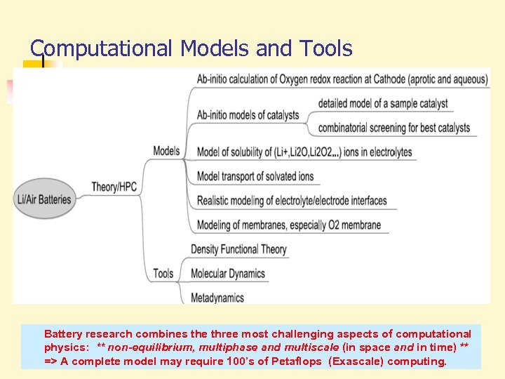 Computational Models and Tools Battery research combines the three most challenging aspects of computational