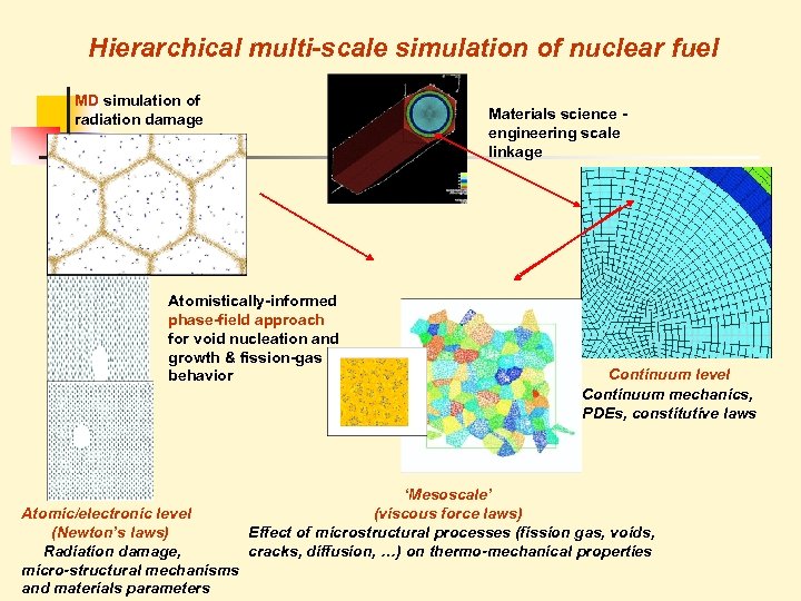 Hierarchical multi-scale simulation of nuclear fuel MD simulation of radiation damage Materials science engineering