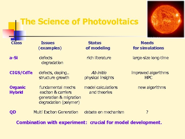The Science of Photovoltaics Class Issues (examples) Status of modeling Needs for simulations a-Si