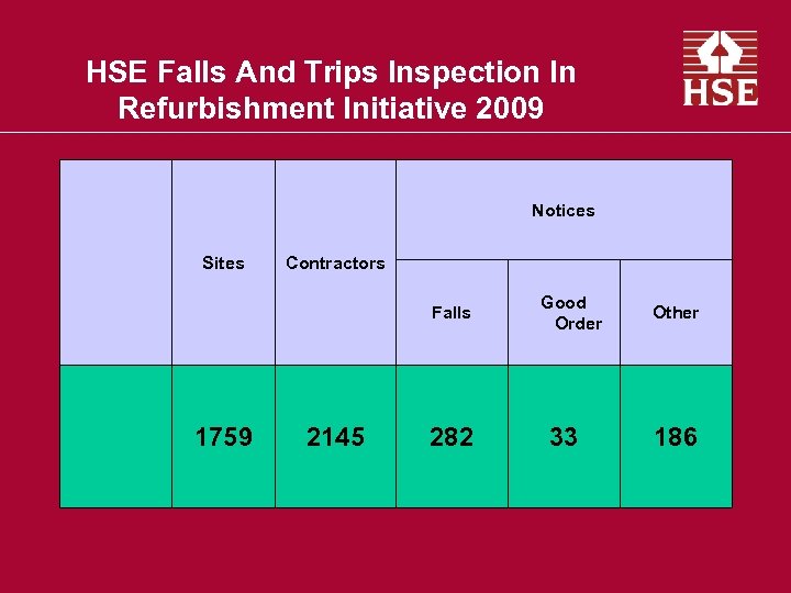 HSE Falls And Trips Inspection In Refurbishment Initiative 2009 Notices Sites Contractors Falls 1759