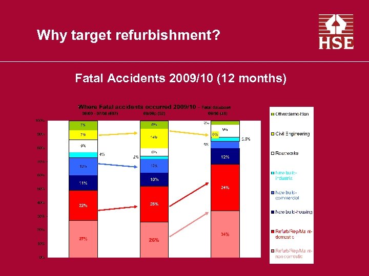 Why target refurbishment? Fatal Accidents 2009/10 (12 months) 