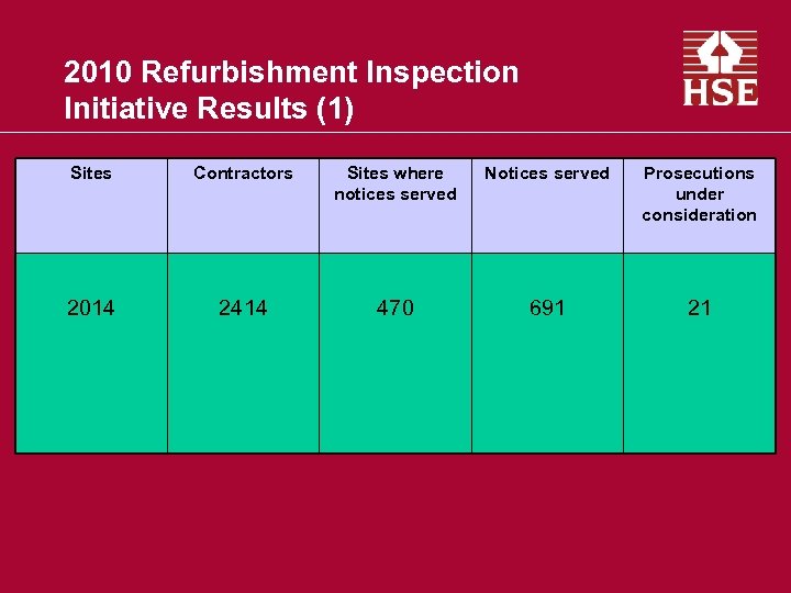 2010 Refurbishment Inspection Initiative Results (1) Sites Contractors Sites where notices served Notices served