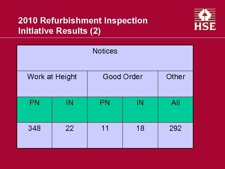 2010 Refurbishment Inspection Initiative Results (2) Notices Work at Height Good Order Other PN