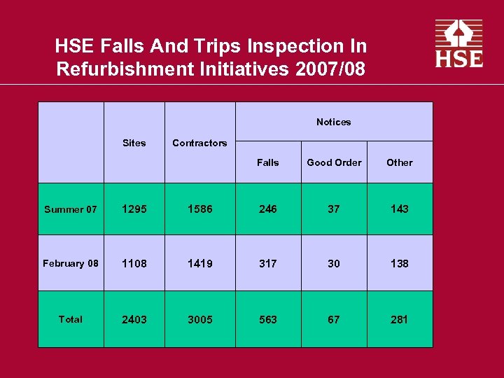 HSE Falls And Trips Inspection In Refurbishment Initiatives 2007/08 Notices Sites Contractors Falls Good