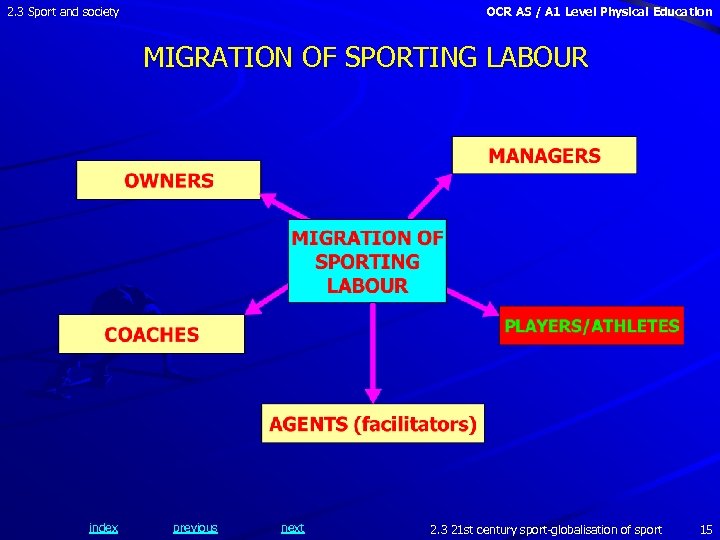2. 3 Sport and society OCR AS / A 1 Level Physical Education MIGRATION