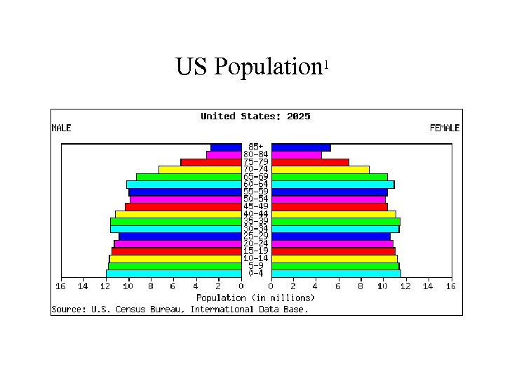 US Population 1 