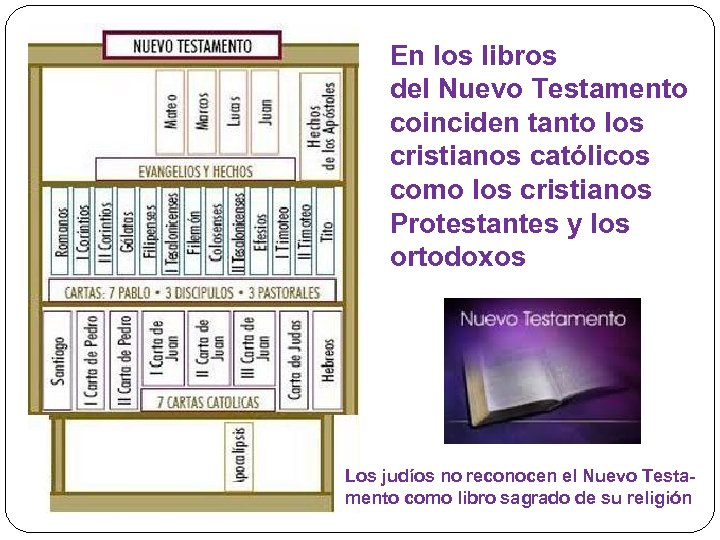 En los libros del Nuevo Testamento coinciden tanto los cristianos católicos como los cristianos
