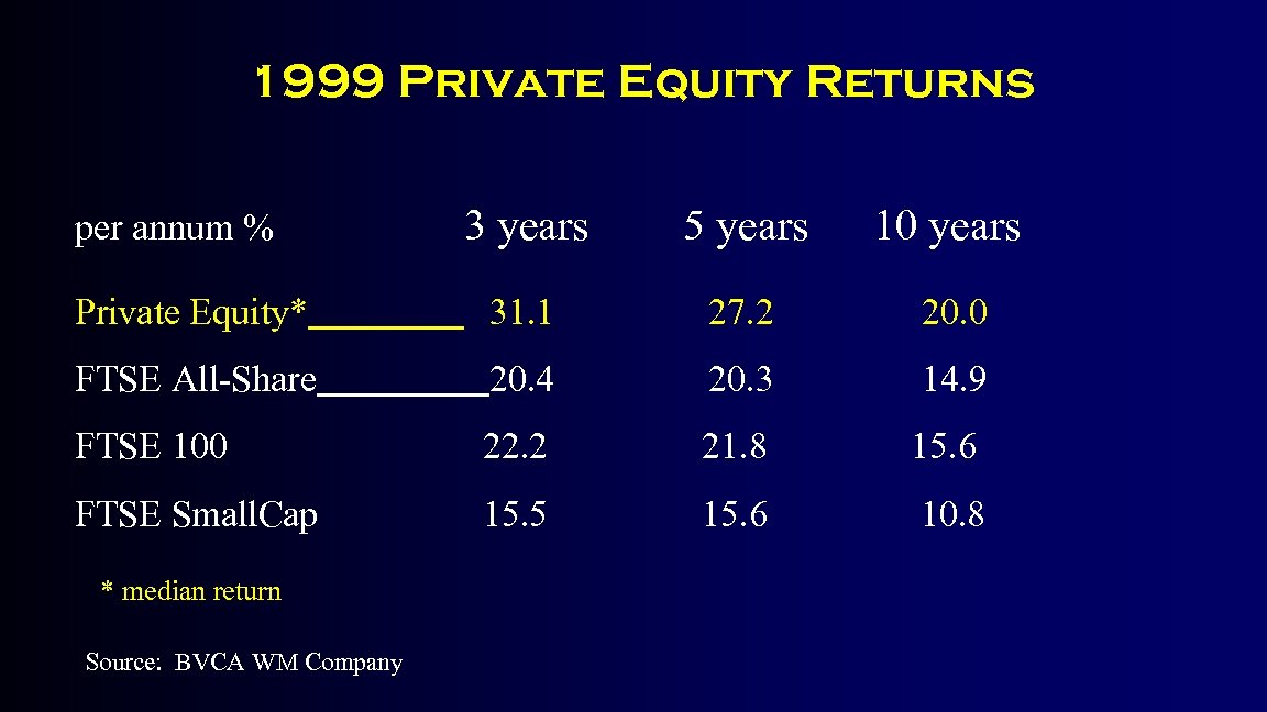 1999 Private Equity Returns 3 years 5 years 10 years Private Equity* 31. 1