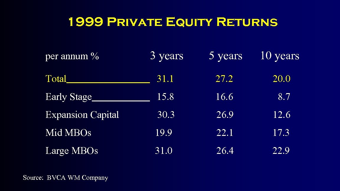 1999 Private Equity Returns 3 years 5 years 10 years Total 31. 1 27.