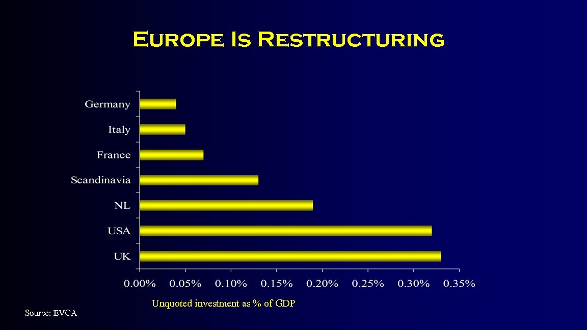Europe Is Restructuring Source: EVCA Unquoted investment as % of GDP 